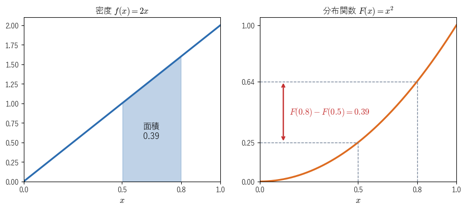 左は密度 !FORMULA[293][1349816920][0] と、!FORMULA[294][2025295365][0] の部分の面積 0.39。右は分布関数 !FORMULA[295][900680382][0] で、同じ確率が高さの差 !FORMULA[296][200002136][0] として現れることを見る図。