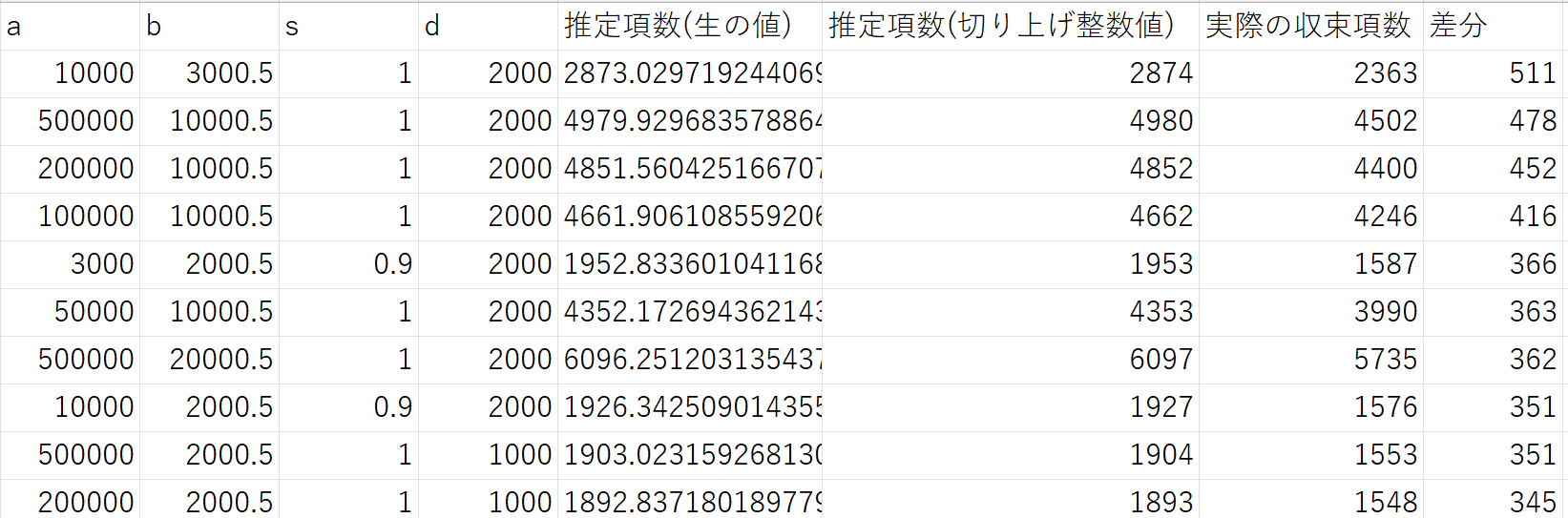 結果(差分の大きい順)