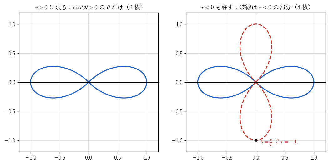 !FORMULA[807][71904138][0] の図形。左は !FORMULA[808][942248352][0] に限った場合（2 枚の葉）、右は !FORMULA[809][36702114][0] も許した場合で、破線が !FORMULA[810][36702114][0] から来る部分（全部で 4 枚の葉）。