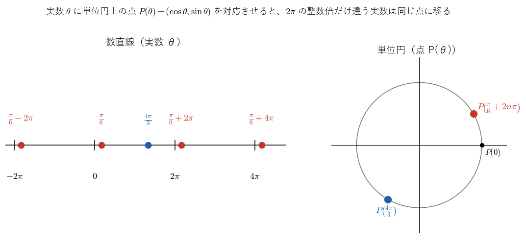 左の数直線上の実数 θ を、右の単位円上の点 P(θ) に対応させる。赤の点のように 2π の整数倍だけ違う実数は同じ点に移り、青の点のように差が 2π の整数倍でなければ違う点に移ることを見る図。