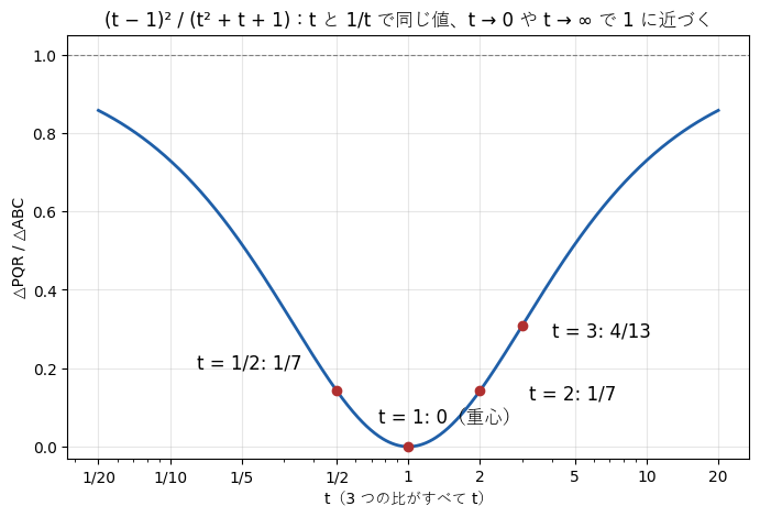 3 つの比がすべて t のときの面積の比 (t − 1)²/(t² + t + 1)。t = 1 で 0、t = 2 と 1/2 で 1/7、t が 0 や ∞ に近づくと 1 に近づく
