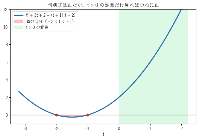 図3：t² + 3t + 2 のグラフ。判別式は正だが、t > 0 の範囲ではつねに正である