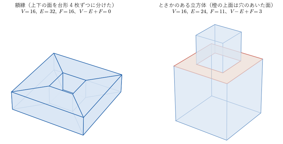 図3：左は額縁（上下の面を台形 4 枚ずつに分けた多面体）で !FORMULA[268][-2080756756][0]。右はとさかのある立方体で、上面（橙）が穴のあいた面なので !FORMULA[269][-2080756663][0]。定義の条件を外すと 2 にならないことを見る図。