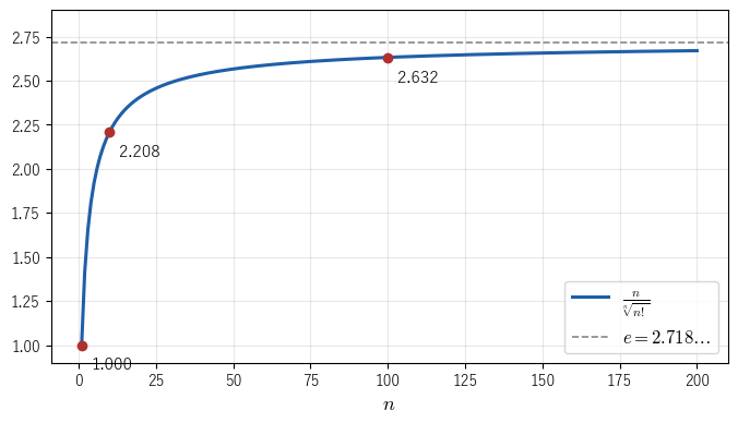 n を n! の n 乗根で割った値は、ゆっくり e = 2.718… に近づく