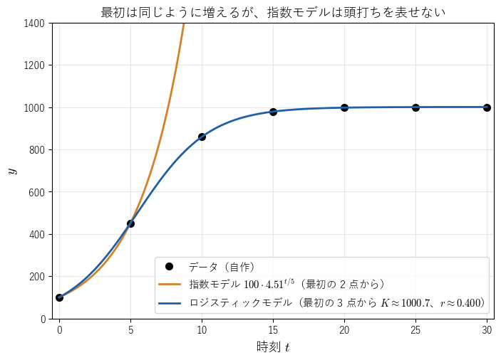 例 2 のデータ（黒い点）と、最初の 2 点から決めた指数モデル（橙）、最初の 3 点から決めたロジスティックモデル（青）。はじめはどちらも合うが、指数モデルは t = 10 以降で大きく外れることを見る図