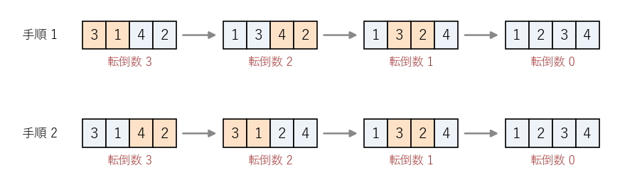 3,1,4,2 の並びを隣り合う 2 枚の入れかえで並べ直す 2 通りの手順で、色を付けた 2 枚が次に入れかえる組である。どちらの手順でも転倒数は 1 回ごとに 1 ずつ減り、3 回で止まる