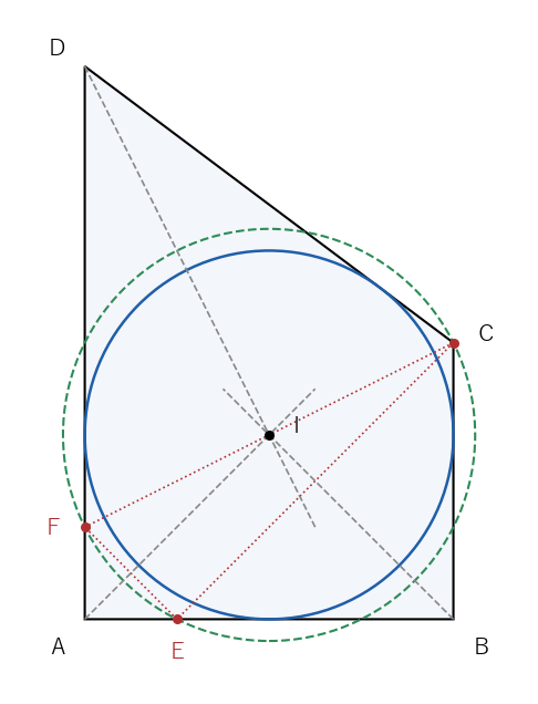 逆向きの証明の作図。辺 BA の上に BE＝BC、辺 DA の上に DF＝DC となる点をとると、角 A、B、D の二等分線（灰色の破線）は C、E、F を通る緑の円の中心 I で交わり、I を中心とする青い円が 4 辺に接する
