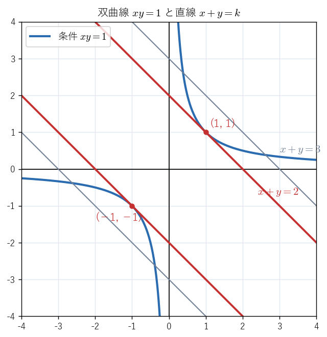 双曲線 xy = 1 と直線 x + y = k。k = ±2 で接するが、k = 3 などの直線も 2 点で交わり、x + y の値に最大も最小もない