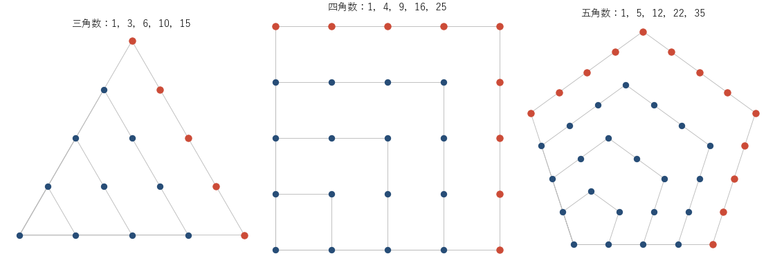 三角数・四角数・五角数の点の図。1つの頂点（左下）を共有して1辺の点の数を1つずつ増やし、最後に足した鉤の形の点を赤で示す