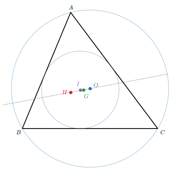 3 辺 13, 14, 15 の三角形の重心 !FORMULA[67][36833][0]・外心 !FORMULA[68][37081][0]・内心 !FORMULA[69][36895][0]・垂心 !FORMULA[70][36864][0] と、外接円・内接円。破線は !FORMULA[71][-105108286][0] を通る直線（Euler 線）で、!FORMULA[72][36895][0] はこの直線のすぐ近くにあるが上にはないこと（本文の例で計算する）を見る図。