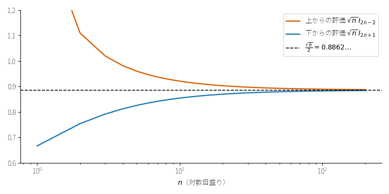 図2：下からの評価 !FORMULA[223][1508440200][0] と上からの評価 !FORMULA[224][1508500743][0] が、!FORMULA[225][-1731705663][0] を挟みながら近づく（横軸は対数目盛り）