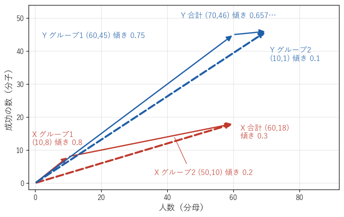 X の 2 本のベクトル (10,8)、(50,10) と Y の 2 本 (60,45)、(10,1) の和をそれぞれとると、どちらのグループでも傾きの大きい X の方が、和では傾きが小さくなる