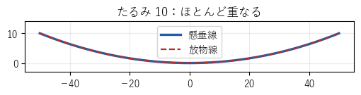 幅 100、たるみ 10 の懸垂線（青）と同じ幅・たるみの放物線（赤の破線）。2 本はほとんど重なる