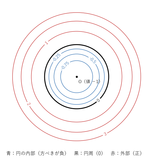 単位円 x² + y² = 1 に関する方べき x² + y² − 1 の等高線。同心円になり、円の内部で負、円周上で 0、外部で正