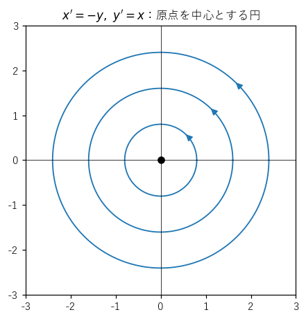x'=−y、y'=x の軌道は原点を中心とする円で、反時計回りに回る