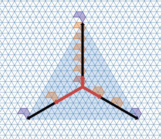 最小公倍数を使って並進ベクトルで正三角形を作る