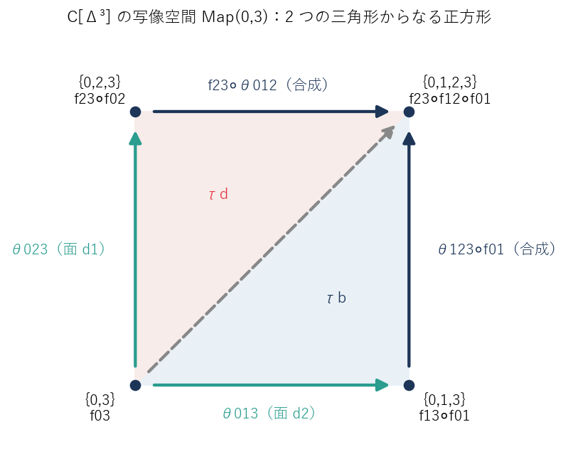 C[Δ³] の写像空間 Map(0,3)。4 つの頂点は 0 から 3 への 4 通りの合成、下と左の辺は 2 つの面から、右と上の辺は合成から来る