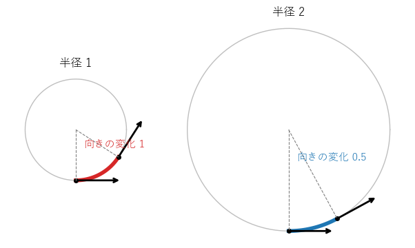 半径 1 の円（左）と半径 2 の円（右）で、長さ 1 の弧（太線）の両端の接線の向き（矢印）を比べる図。向きの変化は左が 1、右が 0.5