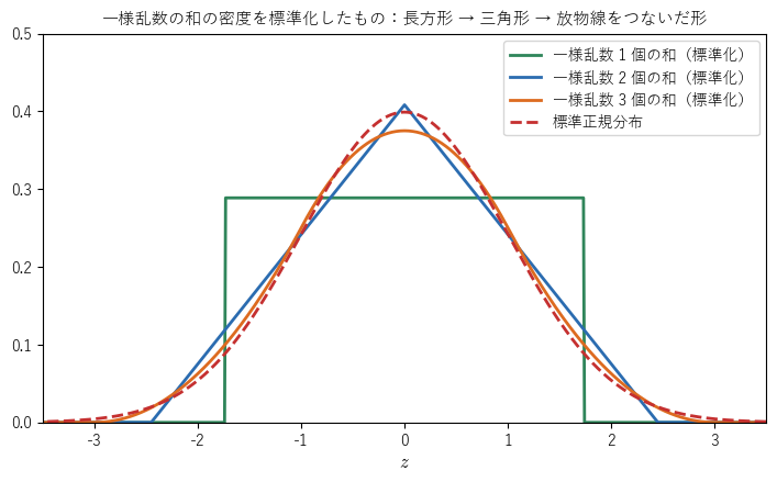 0 から 1 の一様乱数 1 個・2 個・3 個の和の密度を標準化して、標準正規分布の密度（破線）と重ねた図。長方形が三角形になり、3 個では放物線をつないだ形になって、正規分布の曲線にかなり近づくことを見る。