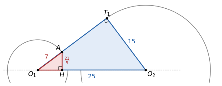 A から直線 O1O2 に下ろした垂線の足を H とすると、赤い直角三角形 O1HA と青い直角三角形 O1T1O2 は O1 での角を共有して相似になる。数は中心間の距離 25、半径 7 と 15 の場合
