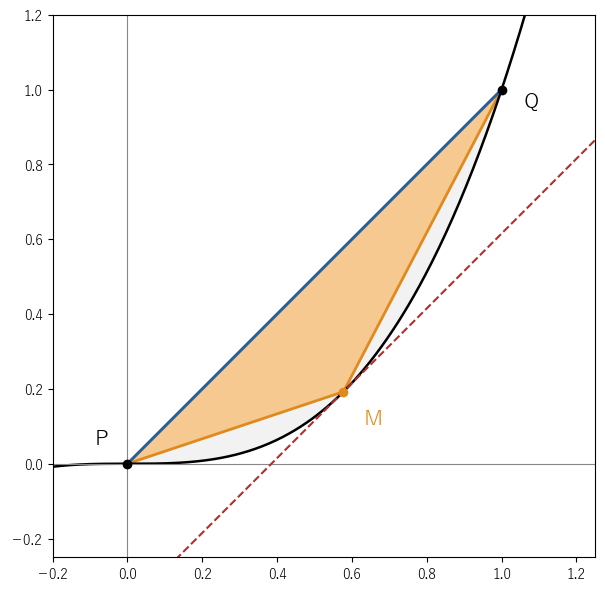 3 次関数 y=x^3 と弦で囲まれた部分と、接線（赤の破線）が弦に平行な点 M を頂点とする三角形（橙）