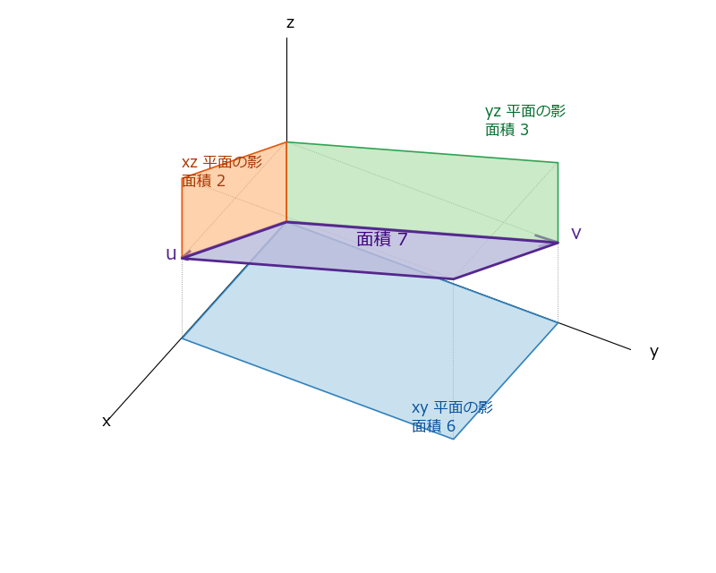 u=(2,0,1) と v=(0,3,1) の張る平行四辺形（面積 7）と、3 つの座標平面への影（面積 6、2、3）。影の面積は u∧v の成分の絶対値である