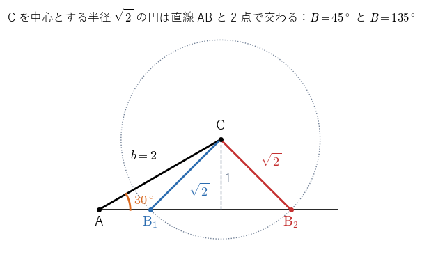 図2：A = 30°、AC = 2 を固定し、C を中心とする半径 √2 の円と直線 AB の交点を見る。交点 B₁, B₂ の 2 つがあり、B₁ では B = 135°、B₂ では B = 45° の 2 つの三角形ができる