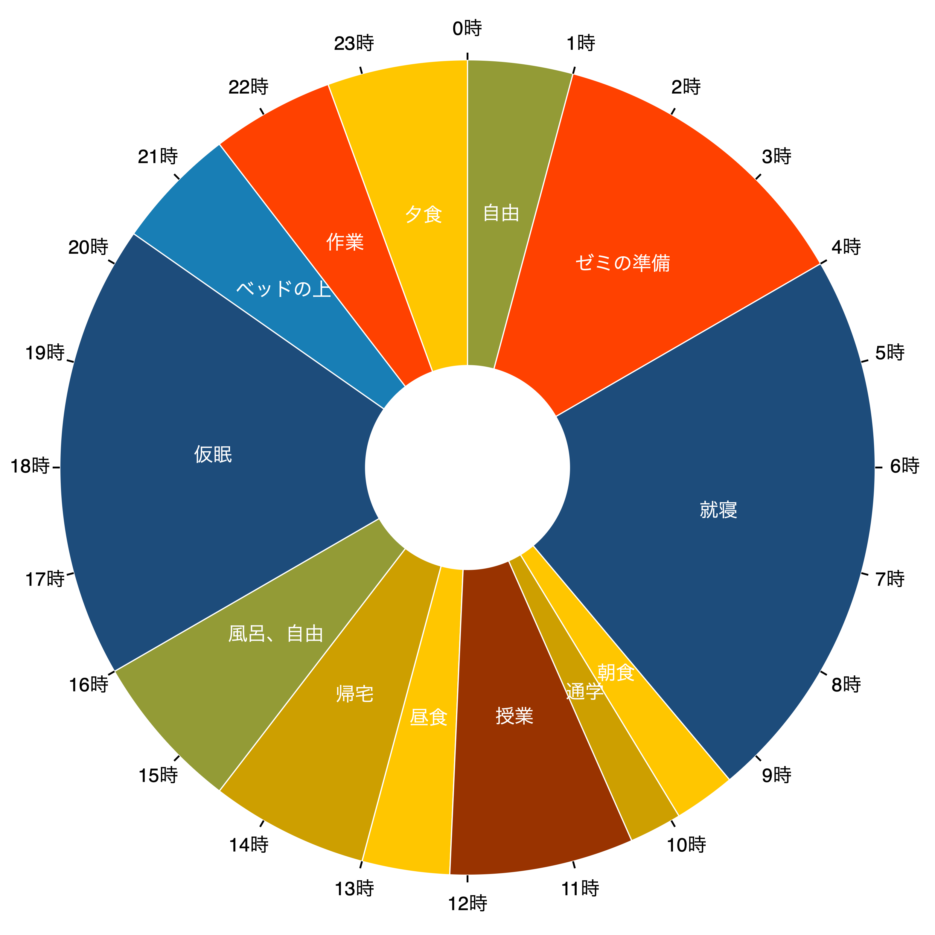 2025/11/25(火)における筆者の活動