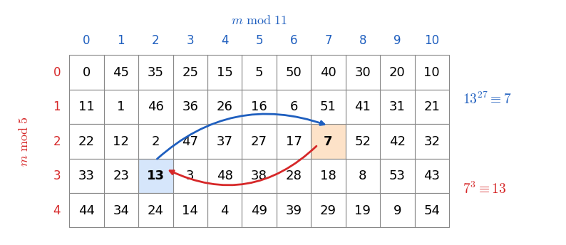 0 から 54 を、5 で割った余りを行、11 で割った余りを列として並べた 5 行 11 列の表。m = 7 のます（行 2、列 7）から 3 乗した c = 13 のます（行 3、列 2）への赤い矢印と、27 乗で戻る青い矢印