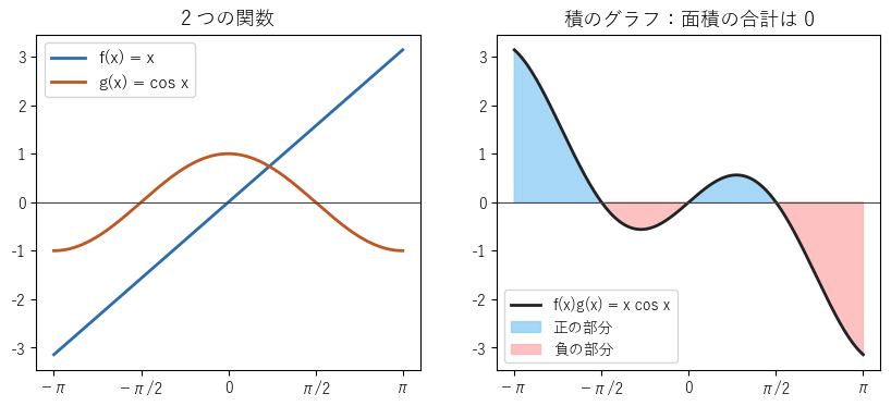 x と cos x の積のグラフ。原点について対称なので、正の部分と負の部分の面積が打ち消し合い、内積は 0 になる
