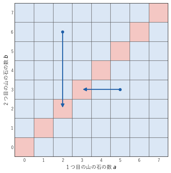 2 つの山の Nim の局面を点で表すと、負けの局面は 2 つの山の石の数が等しい対角線の上にある。矢印は、1 つの山から取って対角線の上に移る手である