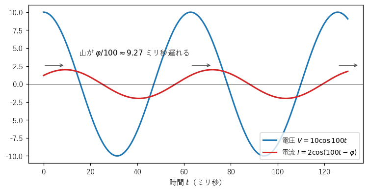 電圧 10cos100t（青）と電流 2cos(100t−φ)（赤）。電流の山は電圧の山より約 9.27 ミリ秒遅れる