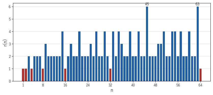n=1 から 64 までの表し方の数 r(n) の棒グラフ。2 の累乗の n（赤）だけが高さ 1 で、奇数の約数の多い 45 や 63 が高い