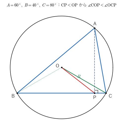 図3：A = 60°、B = 40°、C = 80° の場合。外接円の半径を 1 とすると CP = 0.223…、OP = 0.814… で CP < OP となり、三角形 OPC で ∠COP < ∠OCP である