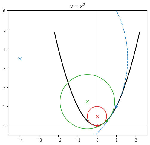 放物線 y=x² の曲率円。頂点（赤）、x=0.5（緑）、x=1（青の破線）。× は曲率中心