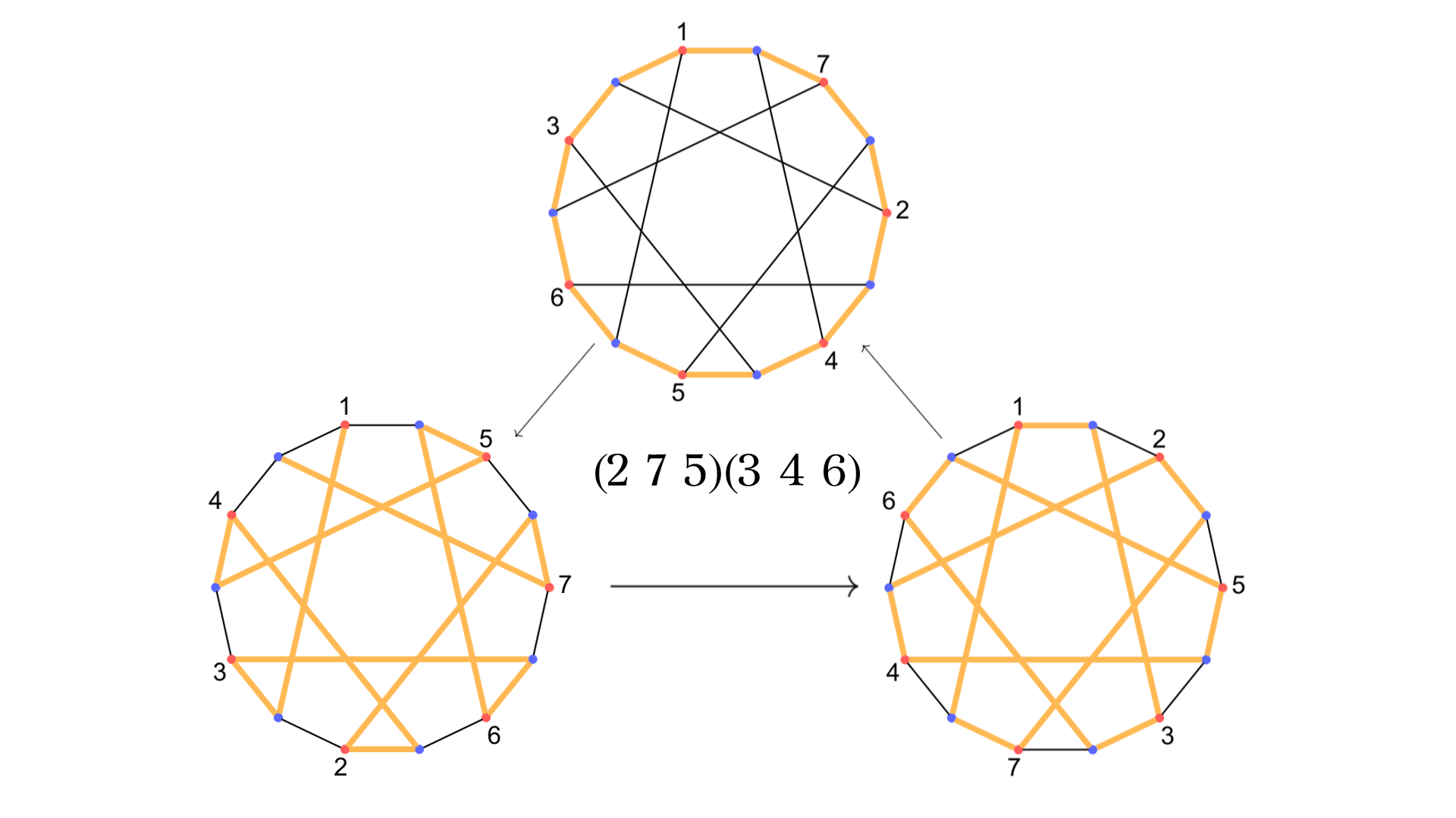 !FORMULA[73][1607383243][0]によるHamilton閉路の循環