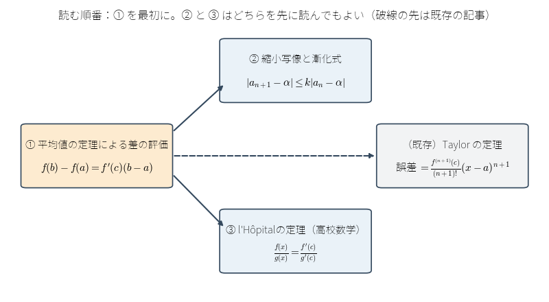 図1：3 つの技の記事を読む順番