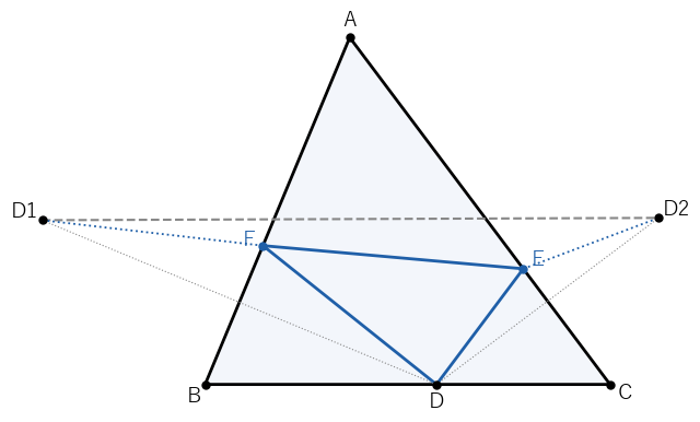 D を辺 AB、AC で折り返した点 D1、D2 をとると、周 DE+EF+FD は折れ線 D2→E→F→D1 の長さになり、線分 D1D2 以上になる