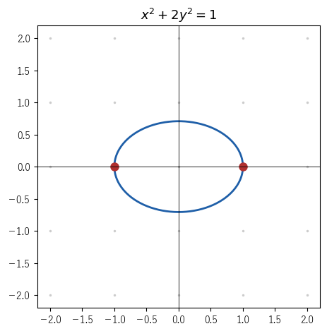 楕円 x² + 2y² = 1 と格子点。曲線の上の格子点は (±1, 0) だけ