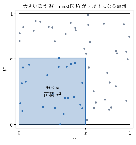 一辺 1 の正方形の中のでたらめな点 !FORMULA[52][-1184545770][0]。大きいほう !FORMULA[53][37019][0] が !FORMULA[54][38352][0] 以下になるのは、点が左下の一辺 !FORMULA[55][38352][0] の正方形に入るときで、その確率は面積 !FORMULA[56][36913596][0] であることを見る図。