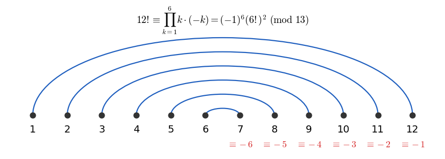 1 から 12 を並べ、k と 13 − k を弧で結んだ図。1 から 6 のそれぞれと組になる 12 から 7 は、法 13 で −1 から −6 と合同になる