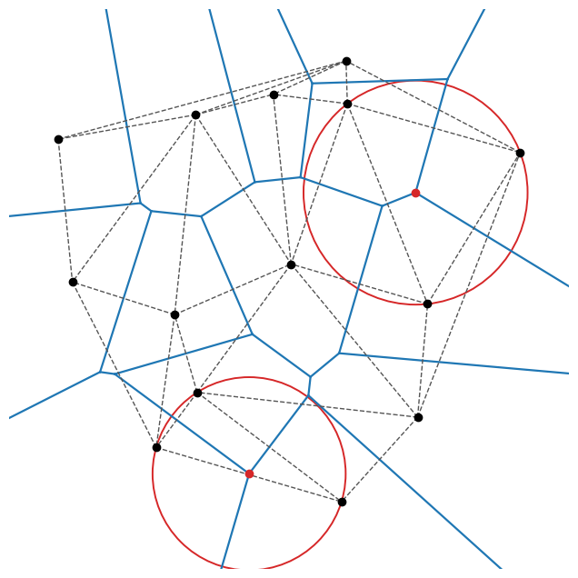 ばらばらに置いた 14 個の母点（黒）の Voronoi 図（青）と Delaunay 三角形分割（灰色の破線）。赤い円は Delaunay 三角形の外接円の例で、どの母点も内部に含まず、中心（赤い点）が Voronoi 図の頂点になっていることを見る図。