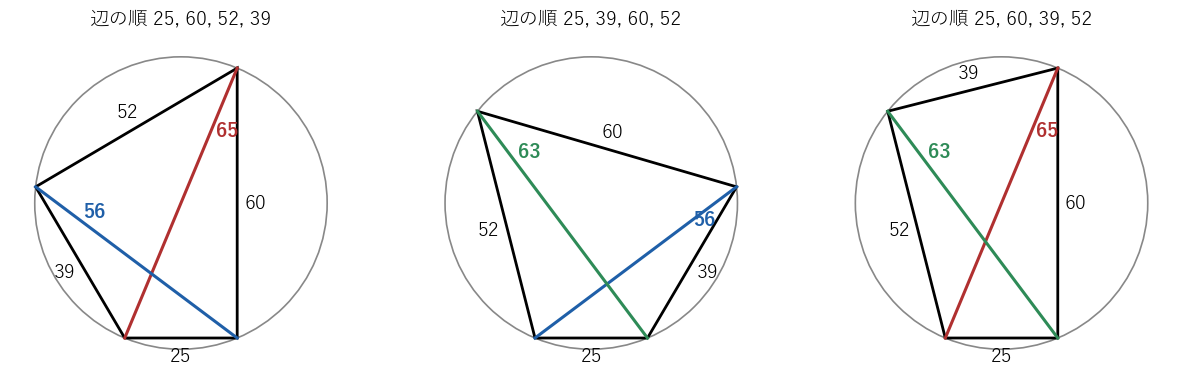 辺 25, 60, 52, 39 を 3 通りの順に並べて同じ円に内接させた四角形。対角線は 65、56、63 の 3 種類で、どの四角形もそのうち 2 本をもつ