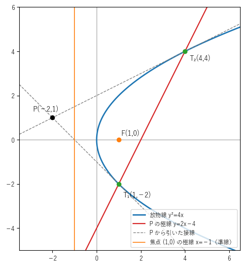 放物線 y²=4x の外の点 P(−2,1) の極線 y=2x−4 が、P から引いた 2 本の接線の接点 T₁(1,−2)、T₂(4,4) を通ることを見る図。縦の直線は焦点 F(1,0) の極線 x=−1 で、準線に一致する
