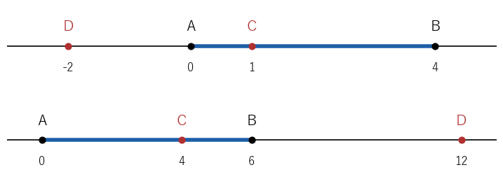 A、B に対して、同じ比の内分点 C と外分点 D をとった 2 つの例。上は比 1:3、下は比 2:1