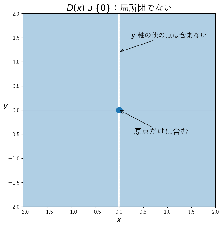 その補集合。y 軸を除いた平面に原点だけを戻した集合で、局所閉でない