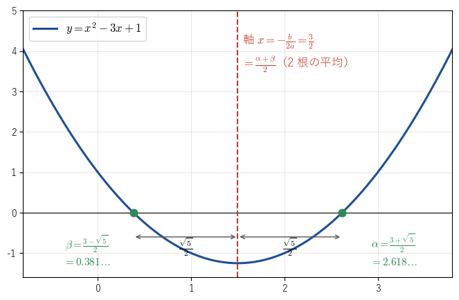 放物線 y = x² − 3x + 1。軸 x = 3/2 は 2 つの解 (3 ± √5)/2 のちょうど真ん中にある。