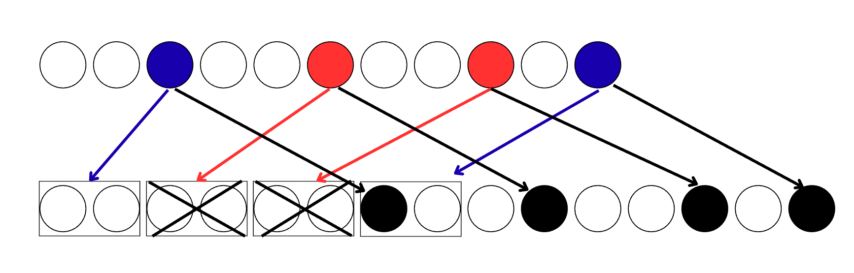 例 n=5 k=2 青,赤矢印はペアを彩色不可能にするか。黒線は色の対応を表している。×は彩色不可能