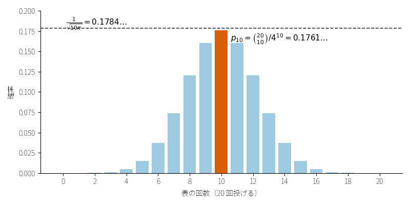 図2：公平な硬貨を 20 回投げたときの表の回数の確率。ちょうど 10 回の確率 !FORMULA[149][1767699310][0] は !FORMULA[150][-1157006083][0] に近い
