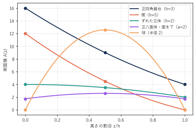 5 つの立体の断面積を高さの割合 z/h の関数として描いたグラフで、どれも放物線になり、各曲線の 3 つの点が底・中央・上端の断面積を表す